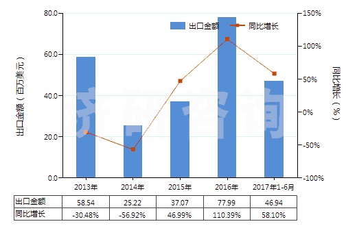 2013-2017年6月中國色織的純?nèi)死w短纖布(純?nèi)死w布指按重量計(jì)人造纖維短纖含量在85%及以上)(HS55161300)出口總額及增速統(tǒng)計(jì)